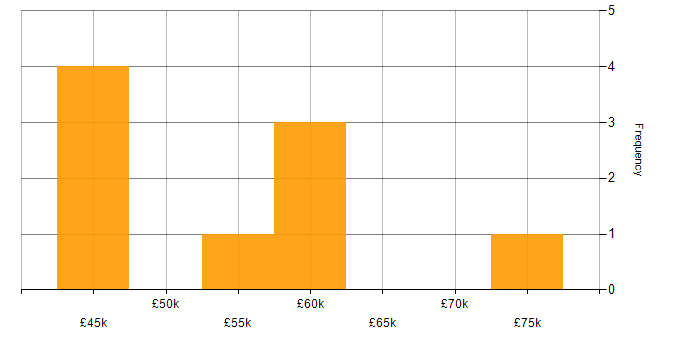 Salary histogram for SSL in the City of London