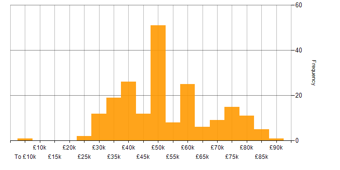 Salary histogram for SSL in England