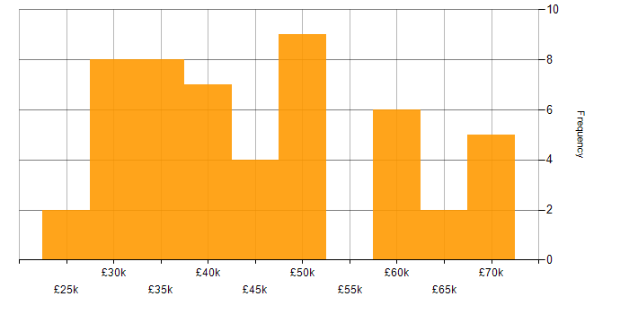 Salary histogram for SSL in the North of England