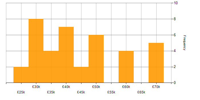 Salary histogram for SSL in the North West