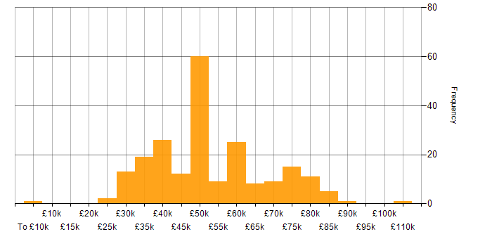 Salary histogram for SSL in the UK