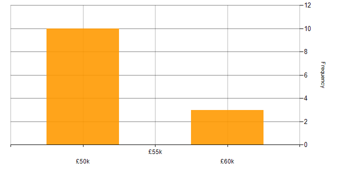 Salary histogram for SSL in the West Midlands