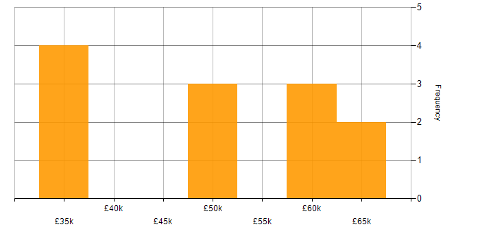 Salary histogram for SSL in Yorkshire