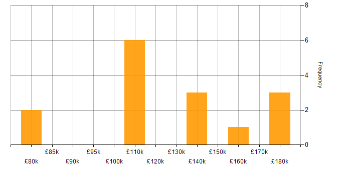 Salary histogram for Stackdriver in the UK