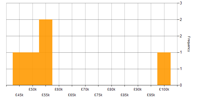 Salary histogram for Stakeholder Analysis in the North of England