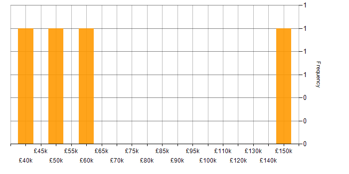 Salary histogram for Stakeholder and Relationship Management in Central London