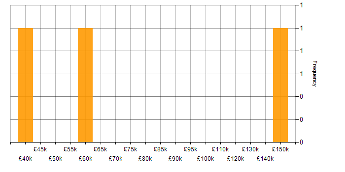 Salary histogram for Stakeholder and Relationship Management in the City of London