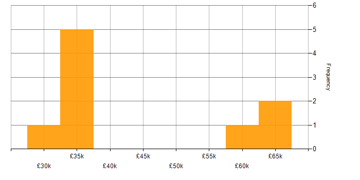 Salary histogram for Stakeholder and Relationship Management in the East of England