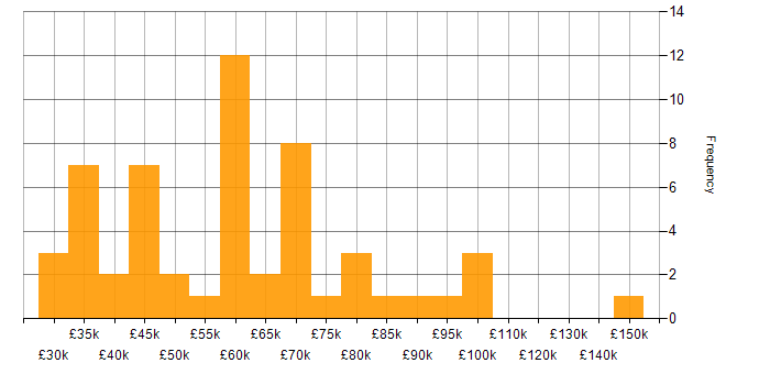 Salary histogram for Stakeholder and Relationship Management in England