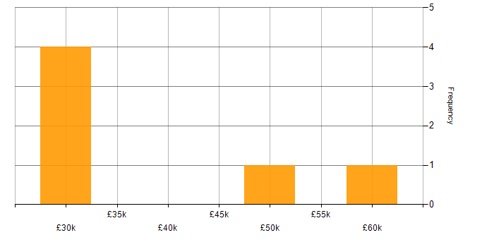 Salary histogram for Stakeholder Engagement in Derbyshire