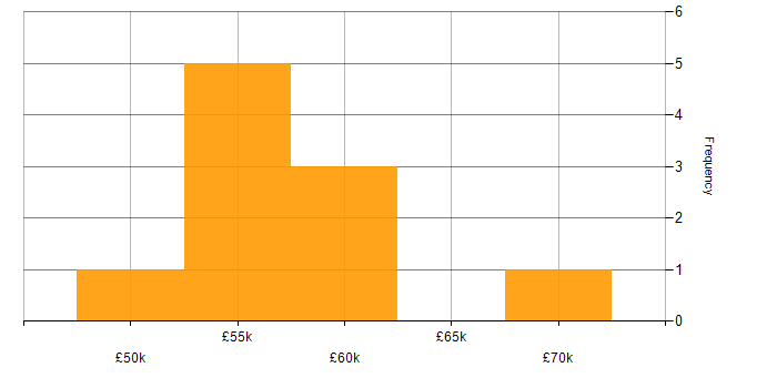 Salary histogram for Stakeholder Engagement in Dorset