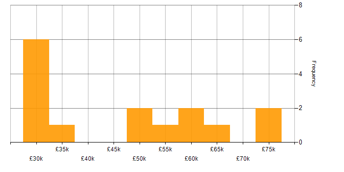 Salary histogram for Stakeholder Engagement in the East Midlands