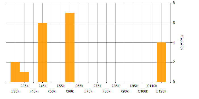Salary histogram for Stakeholder Engagement in Edinburgh