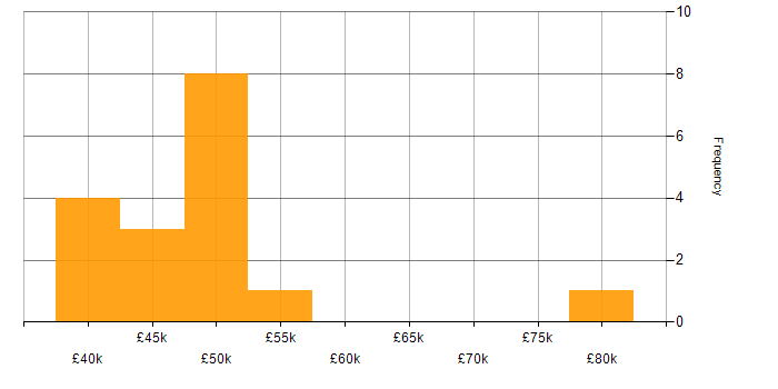 Salary histogram for Stakeholder Engagement in Glasgow