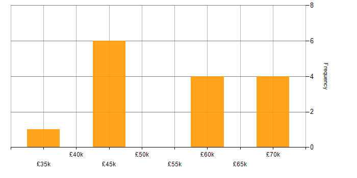 Salary histogram for Stakeholder Engagement in Hampshire