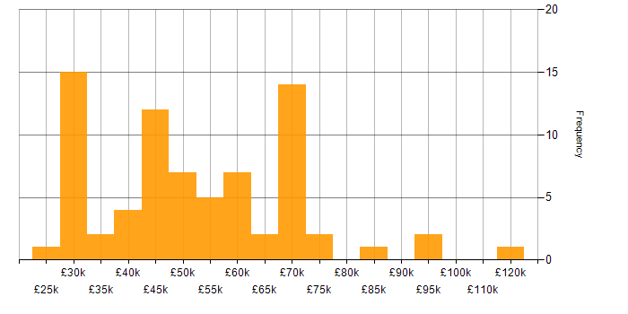 Salary histogram for Stakeholder Engagement in the Midlands