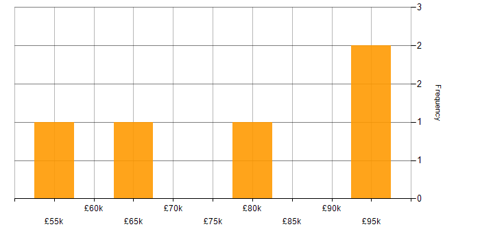 Salary histogram for Stakeholder Engagement in Milton Keynes