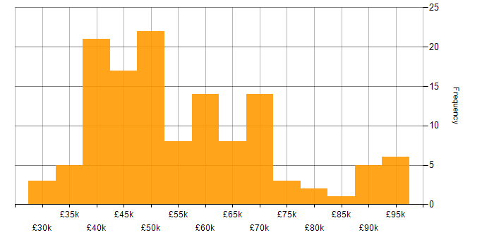 Salary histogram for Stakeholder Engagement in the North of England