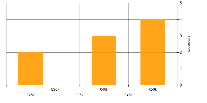 Salary histogram for Stakeholder Engagement in Oxfordshire