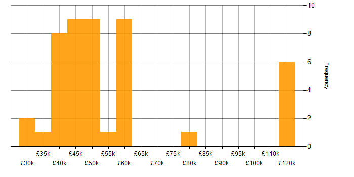 Salary histogram for Stakeholder Engagement in Scotland