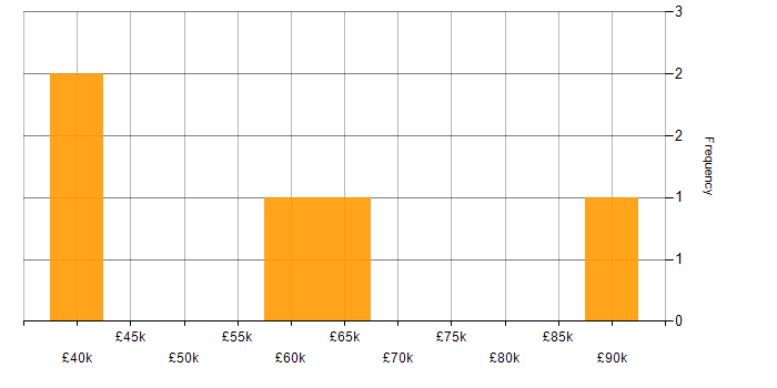 Salary histogram for Stakeholder Engagement in Sheffield