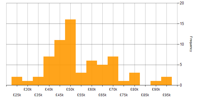 Salary histogram for Stakeholder Engagement in the South East