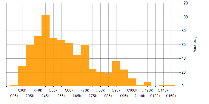 Salary histogram for Stakeholder Engagement in the UK