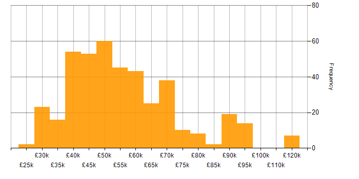 Salary histogram for Stakeholder Engagement in the UK excluding London