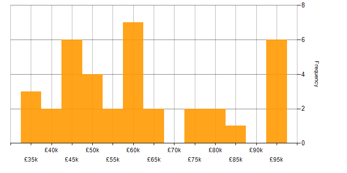Salary histogram for Stakeholder Engagement in West Yorkshire