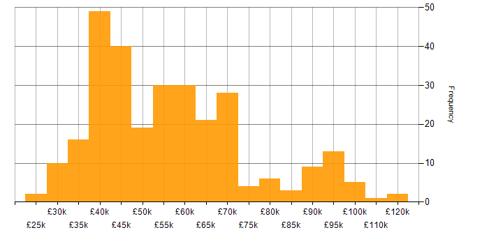 Stakeholder Engagement salary histogram for jobs with a WFH option