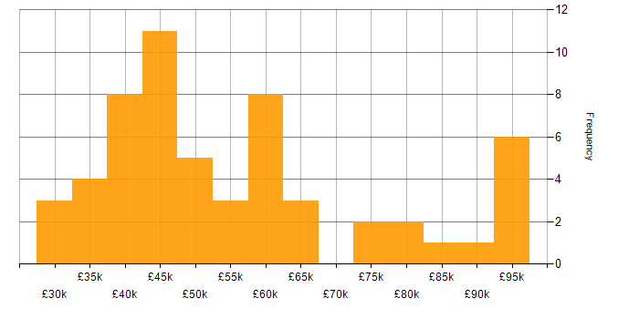 Salary histogram for Stakeholder Engagement in Yorkshire
