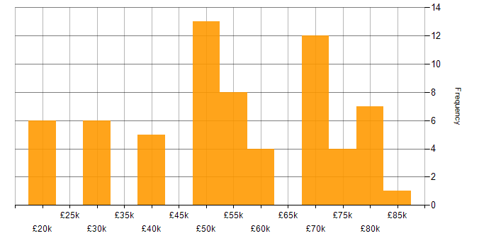 Salary histogram for Stakeholder Identification in England
