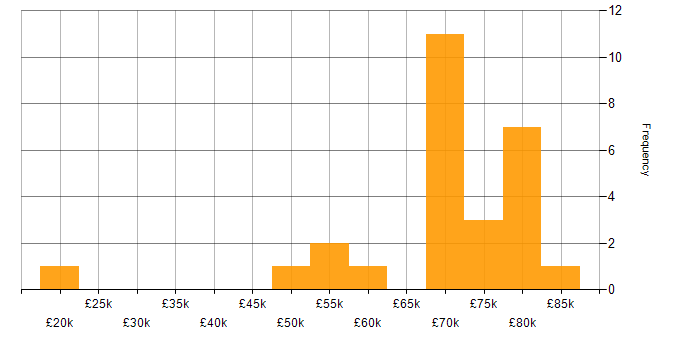Salary histogram for Stakeholder Identification in London