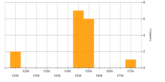 Salary histogram for Stakeholder Identification in the Midlands