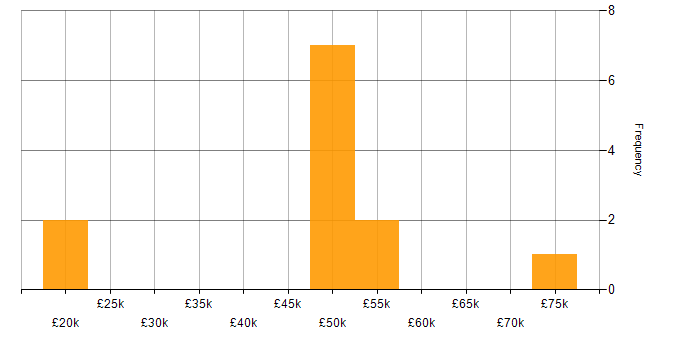 Salary histogram for Stakeholder Identification in the West Midlands