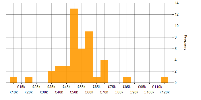 Salary histogram for Stakeholder Management in Berkshire