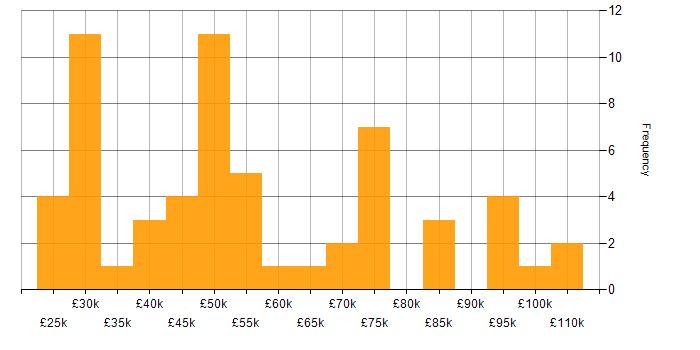 Salary histogram for Stakeholder Management in Buckinghamshire