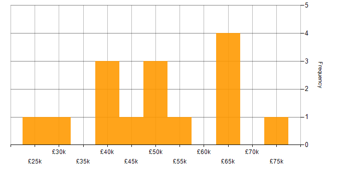 Salary histogram for Stakeholder Management in Cheltenham