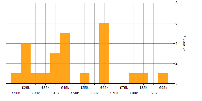Salary histogram for Stakeholder Management in Cheshire