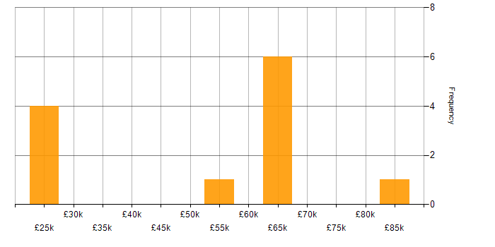 Salary histogram for Stakeholder Management in Chester