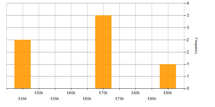 Salary histogram for Stakeholder Management in Crawley