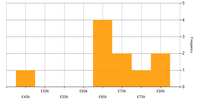 Salary histogram for Stakeholder Management in Dorset