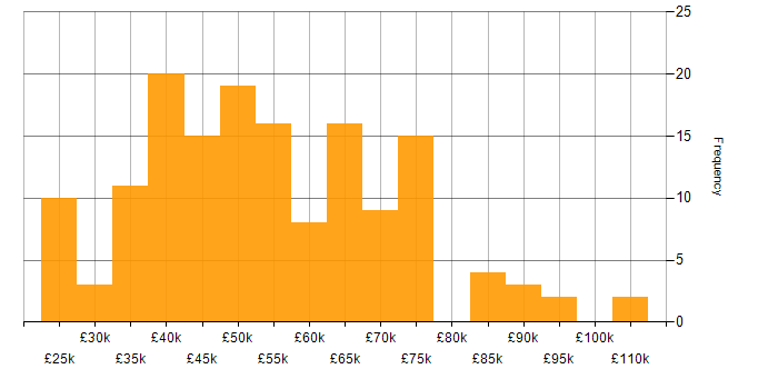 Salary histogram for Stakeholder Management in the East of England