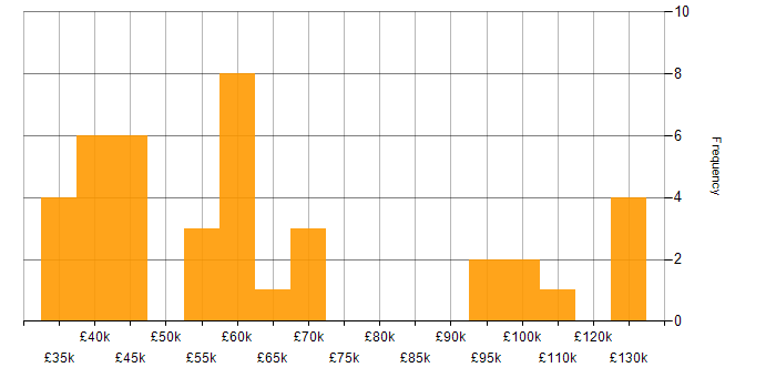 Salary histogram for Stakeholder Management in Edinburgh