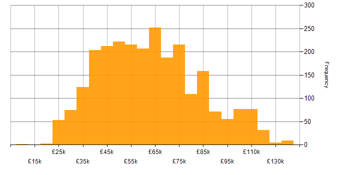 Salary histogram for Stakeholder Management in England