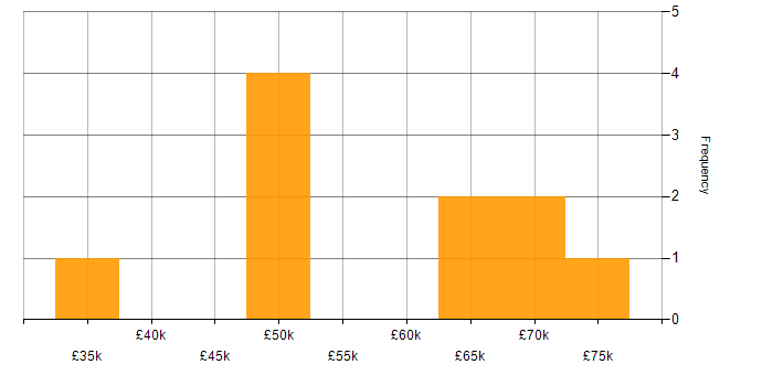 Salary histogram for Stakeholder Management in Farnborough