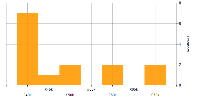 Salary histogram for Stakeholder Management in Ipswich
