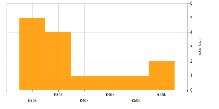 Salary histogram for Stakeholder Management in Lincolnshire