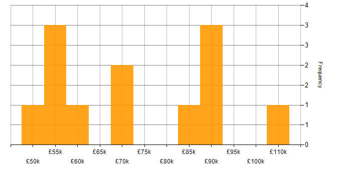 Salary histogram for Stakeholder Management in Luton