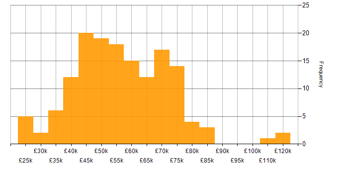 Salary histogram for Stakeholder Management in Manchester